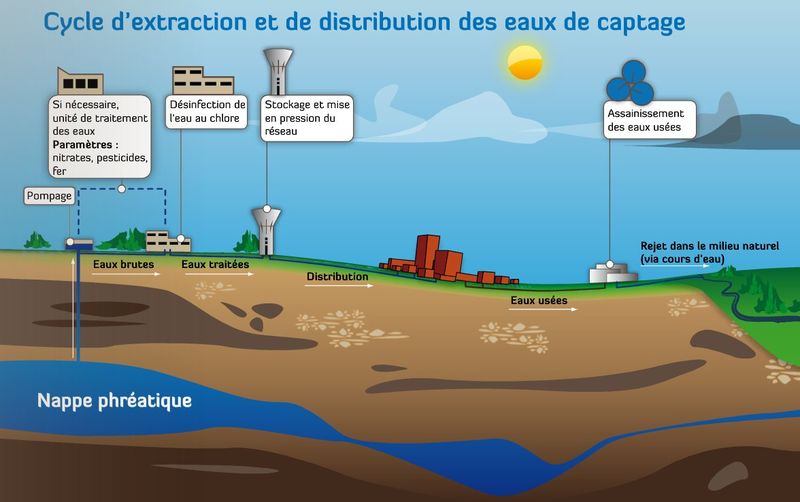 Illustration sur le cycle d'extraction et de distribution des eaux de captage