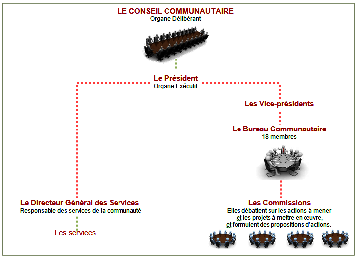 Schéma représentatif de l'organisation institutionnelle de Bayeux Intercom
