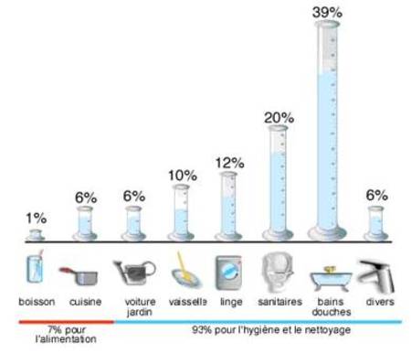 Répartition annuelle de la consommation d'eau dans une habitation