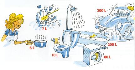 Illustration sur la consommation d'eau des gestes quotidiens